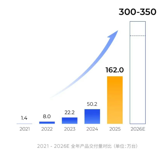 禾赛科技发布2025年第四季度及全年财报(图4) wKgZO2nDokqADxfQAADY0JrFBak348.png