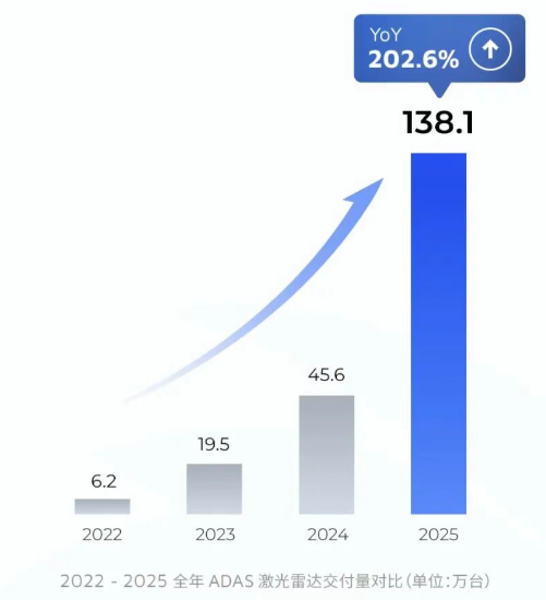 禾赛科技发布2025年第四季度及全年财报(图5) wKgZPGnDolyAKKiNAAEk79aygPg075.png