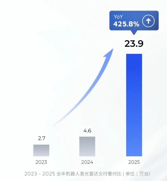 禾赛科技发布2025年第四季度及全年财报(图6) wKgZO2nDonCAKL0cAAFAORC5fHE931.png