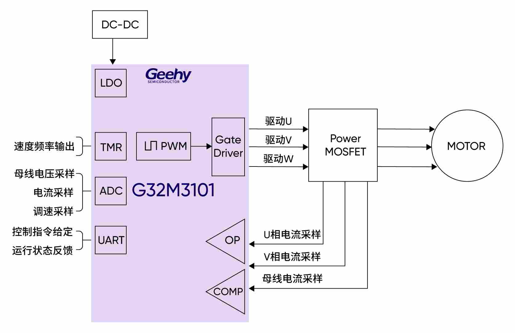 图3：G32M3101浴霸风机框图.jpg