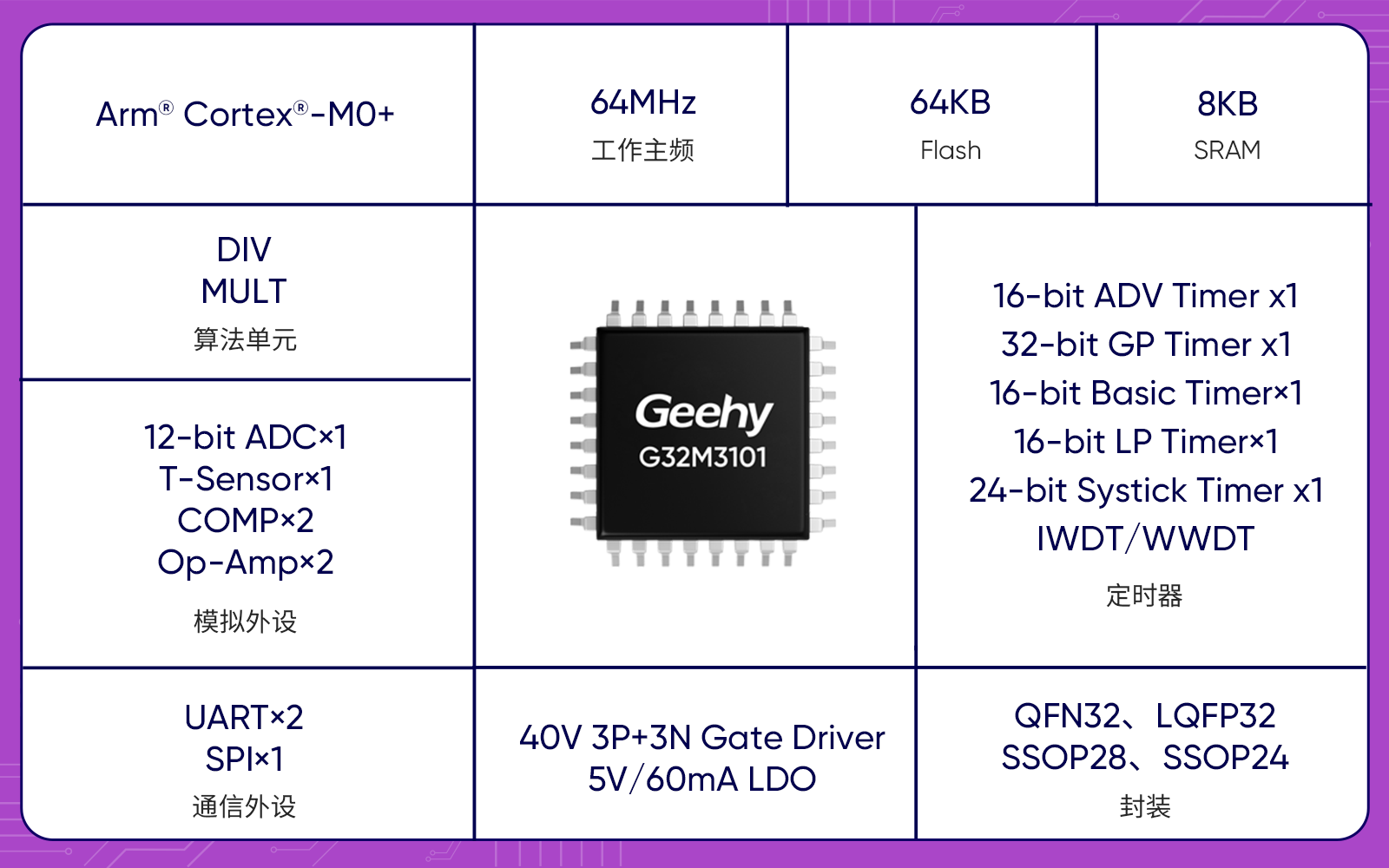 图4：G32M3101芯片特性.png