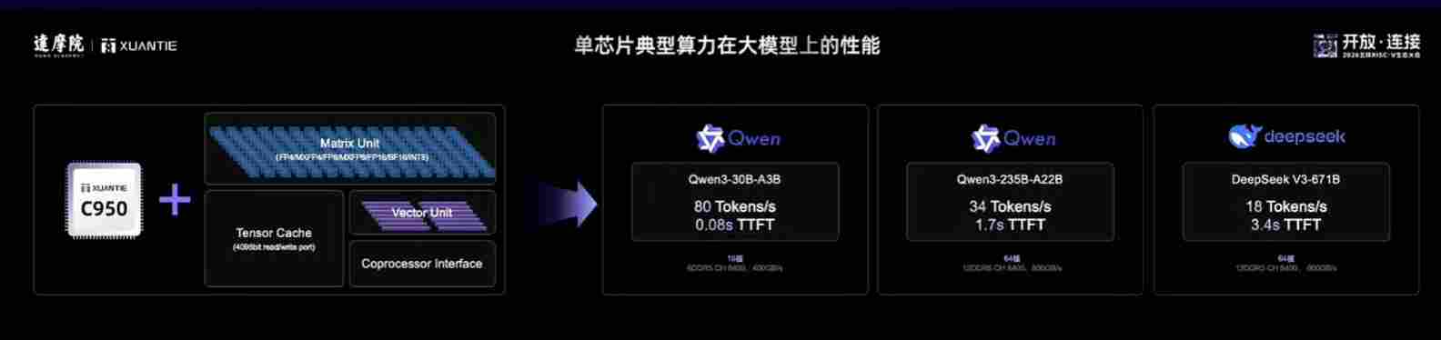 单核破70分!阿里发布全球最快RISC-V CPU C950,性能暴涨3倍(图2) 单核破70分!阿里发布全球最快RISC-V CPU C950,性能暴涨3倍(图2)