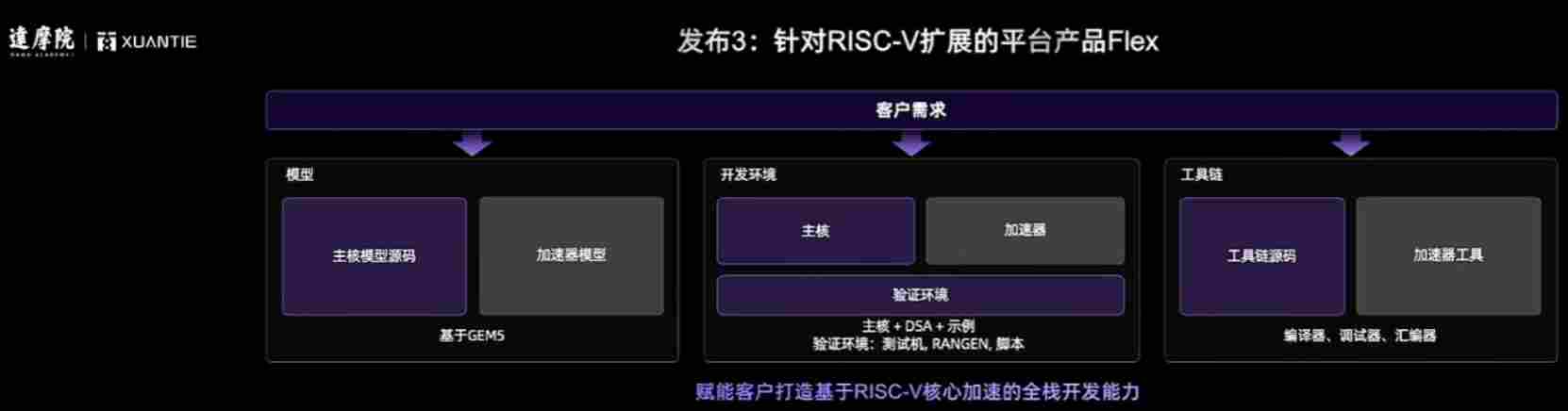 单核破70分!阿里发布全球最快RISC-V CPU C950,性能暴涨3倍(图4) 单核破70分!阿里发布全球最快RISC-V CPU C950,性能暴涨3倍(图4)