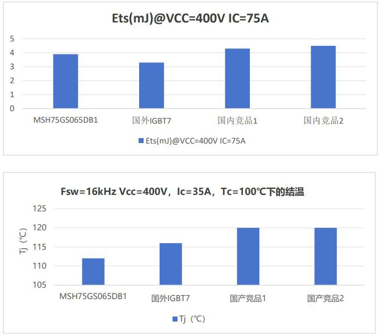 美浦森推出新一代低损耗IGBT产品及配套的FRD(图4) wKgZO2nE-P6AFOWmAAJ6Wo9sFCM171.jpg