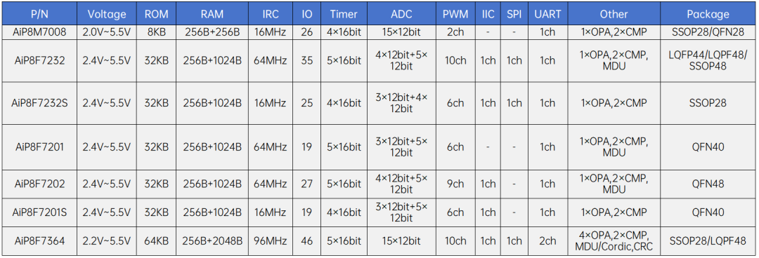 中微爱芯推出8051内核电机控制MCU AiP8M7008(图3) dfd303d6-28e8-11f1-90a1-92fbcf53809c.png