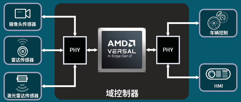 第二代AMD VERSAL AI EDGE系列全面赋能汽车ADAS系统(图1) fc667b2a-2903-11f1-90a1-92fbcf53809c.png