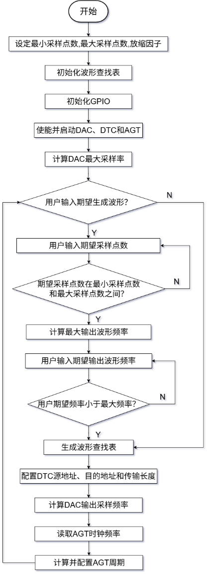 基于瑞萨RA2L1的波形生成系统设计——DTC、AGT与DAC的协同应用(图7) 82c881c0-29bf-11f1-96ea-92fbcf53809c.png