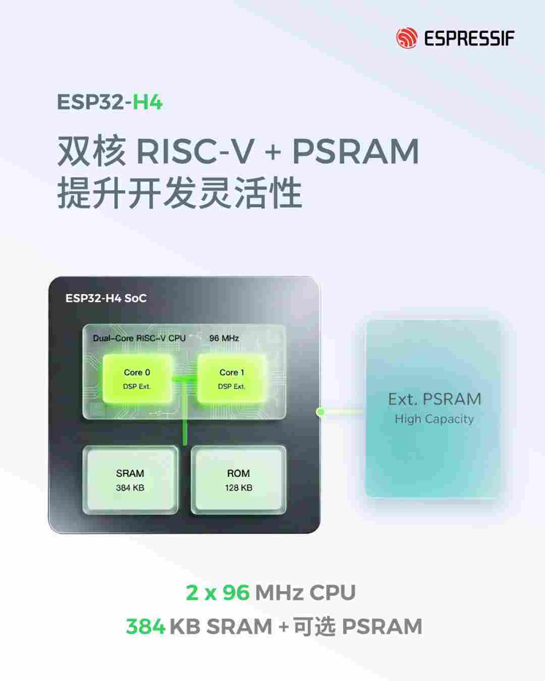 乐鑫 ESP32-H4:新一代双核超低功耗 SoC,面向长续航与 HMI(图4) 0caf84c4-2a42-11f1-96ea-92fbcf53809c.png