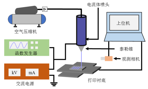高压放大器如何成为电流体打印的“能量引擎”