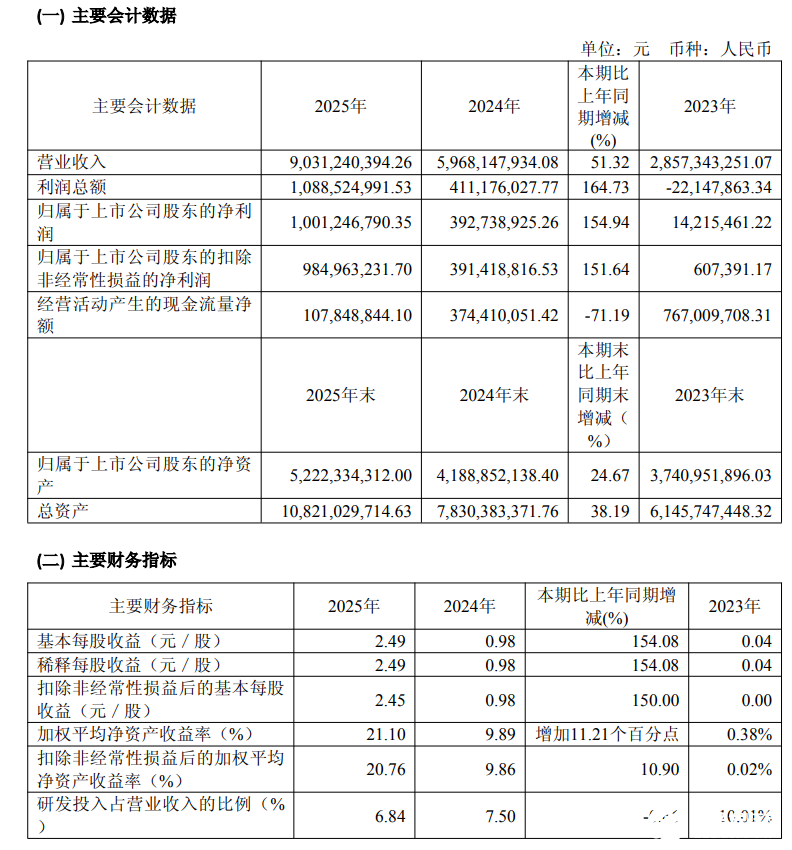 思特威营业收入90.31亿元，中国第二大图像传感器企业宝座换公司了！（历史性事件