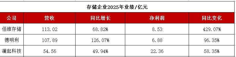 头部玩家净利暴涨429%，营收破百亿！2025存储巨头业绩炸裂