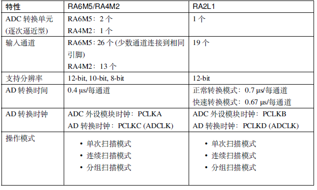 瑞萨RA系列FSP库开发实战指南之ADC简介和结构框图