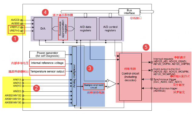 瑞萨RA系列FSP库开发实战指南之ADC简介和结构框图(图3) 7a72e1de-2bed-11f1-90a1-92fbcf53809c.png