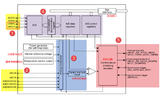 瑞萨RA系列FSP库开发实战指南之ADC简介和结构框图(图4) 7acaa6e4-2bed-11f1-90a1-92fbcf53809c.png