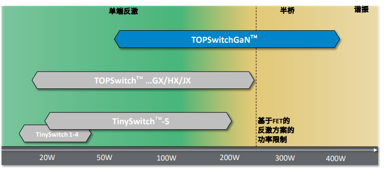 效率碾压LLC+PFC？实测92.8%！PI发布全新GaN反激IC
