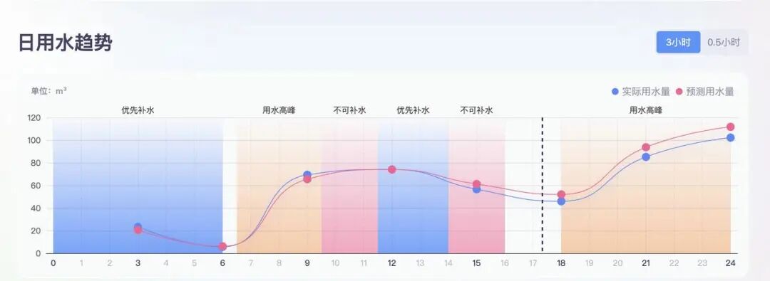 AI预测如何赋能城市二次供水系统智能化