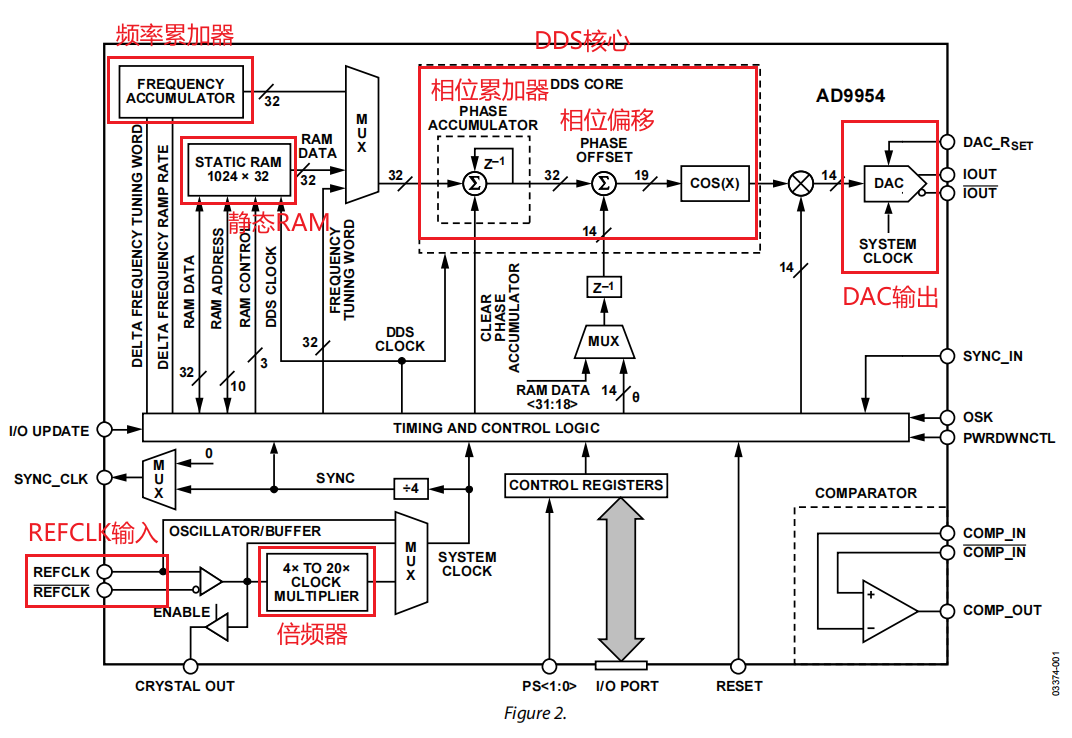 基于STM32F103驱动AD9954 高速DDS信号发生器模块输出波形信号(图3) 基于STM32F103驱动AD9954 高速DDS信号发生器模块输出波形信号(图3)
