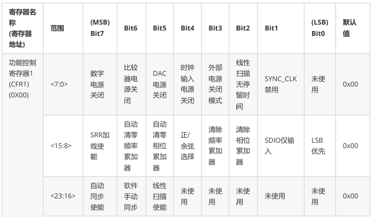 基于STM32F103驱动AD9954 高速DDS信号发生器模块输出波形信号(图9) 基于STM32F103驱动AD9954 高速DDS信号发生器模块输出波形信号(图9)