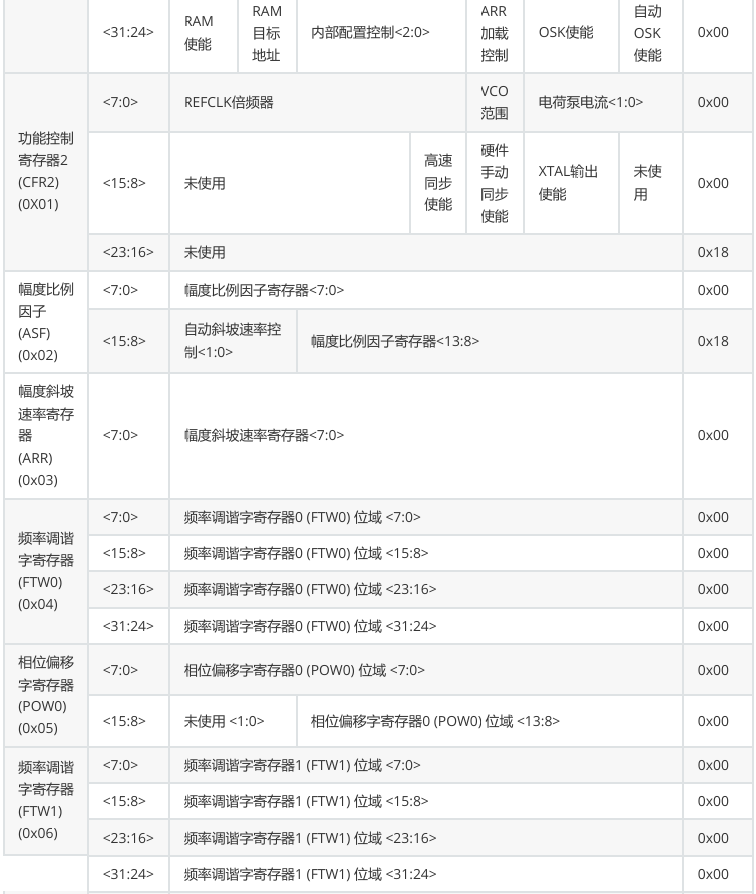 基于STM32F103驱动AD9954 高速DDS信号发生器模块输出波形信号(图10) 基于STM32F103驱动AD9954 高速DDS信号发生器模块输出波形信号(图10)