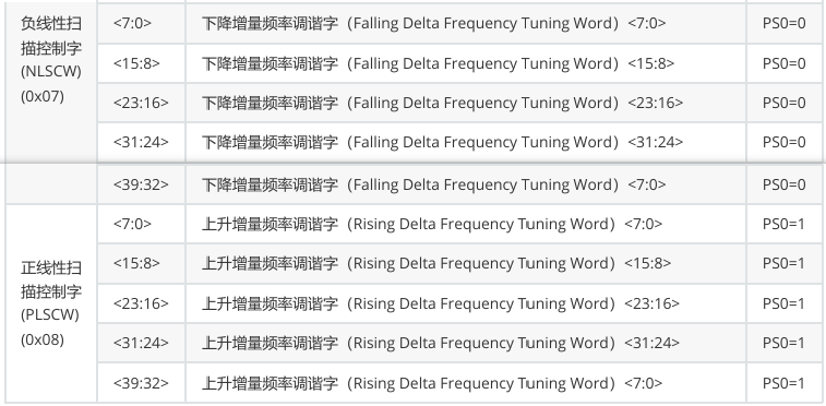 基于STM32F103驱动AD9954 高速DDS信号发生器模块输出波形信号(图13) 基于STM32F103驱动AD9954 高速DDS信号发生器模块输出波形信号(图13)