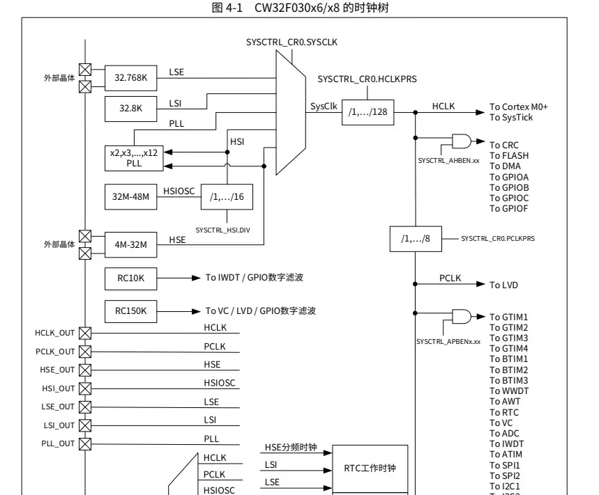 【CW32无线抄表项目】主控及射频芯片介绍(图8) wKgZPGnLx4OALEpQAAB9srXLsPo526.jpg