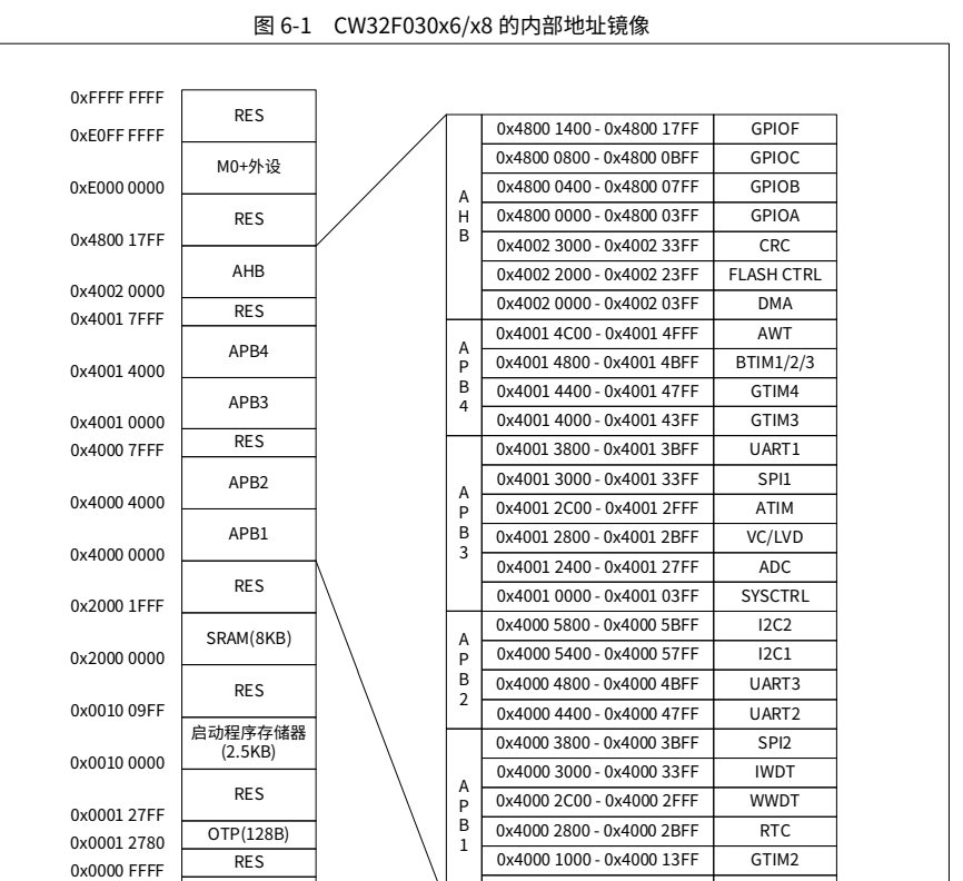 【CW32无线抄表项目】主控及射频芯片介绍(图17) wKgZPGnM36GAcNHQAADhCHZTqro539.jpg
