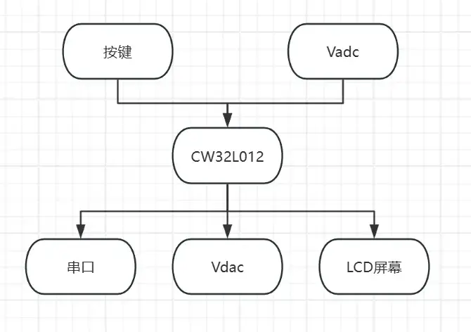 CW32L012 AD\DA电压闭环控制实验(图8) wKgZPGnLxDGACC3CAAAjvPdePeY657.jpg