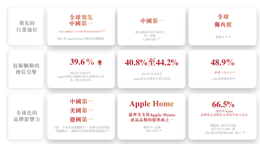 雷军投的深圳传感器独角兽Aqara“绿米联创”，IPO！小米是最大客户