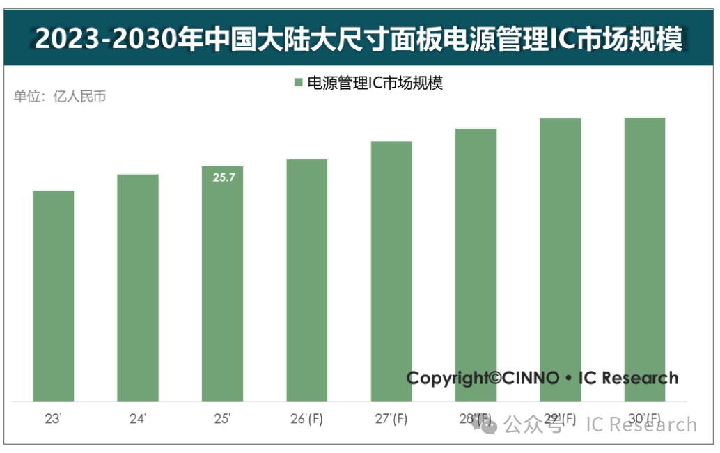 2025年中国大陆大尺寸面板电源管理芯片PMIC市场接近26亿元