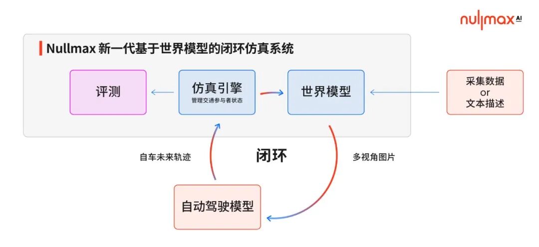 Nullmax推出新一代基于世界模型的闭环仿真系统