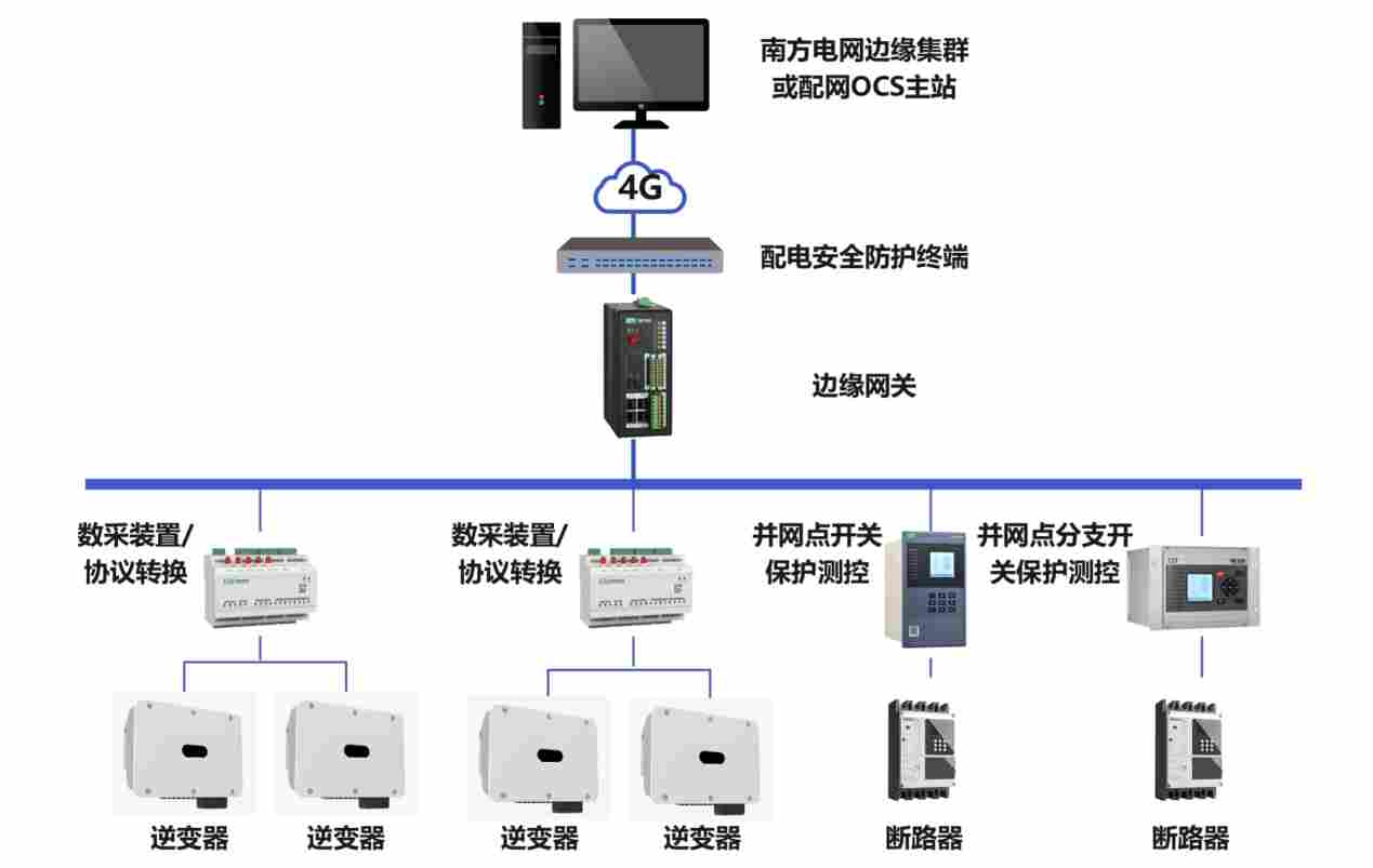 中压（公共连接点10kV及以上）分布式光伏项目，四可如何改造？