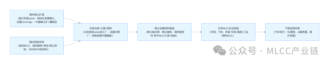 MLCC产业链之稀土矿