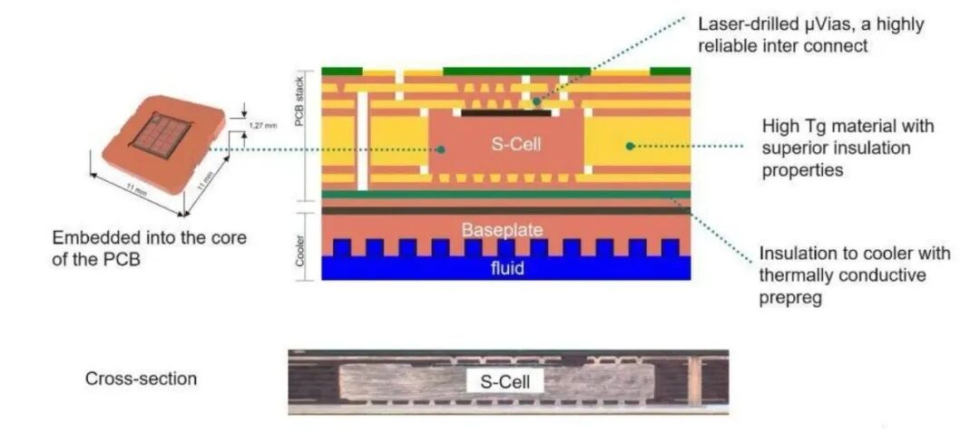 英飞凌S-Cell嵌埋式PCB封装技术方案深度解读：6层PCB工程、热/电边界、