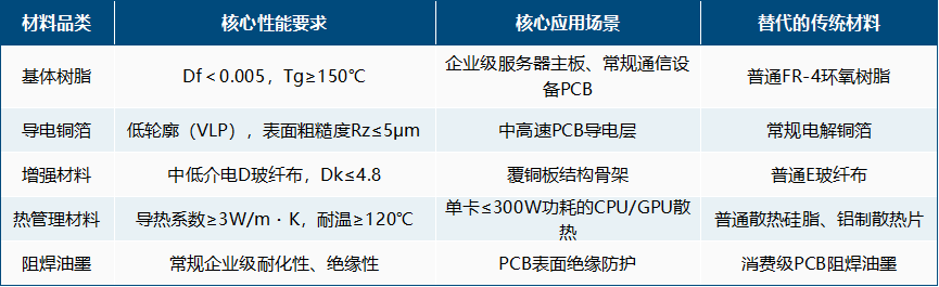 AI基础设施：高频高速新材料全景图