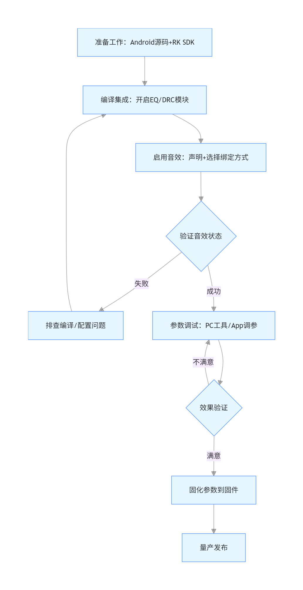 瑞芯微RK平台Android音频 EQ/DRC调试全攻略