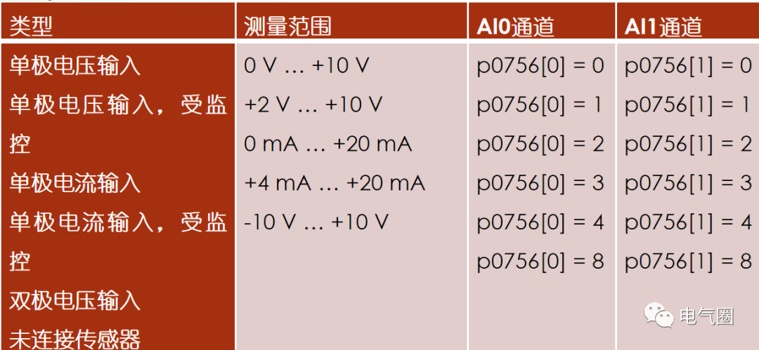 如何利用S7-1200型PLC与G120C变频器实现模拟量控制(图6) aebd1d5e-34e6-11f1-90a1-92fbcf53809c.png