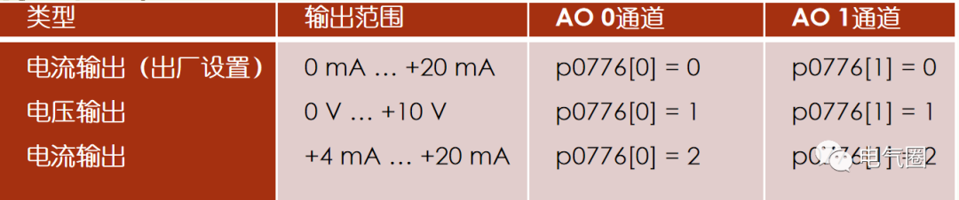 如何利用S7-1200型PLC与G120C变频器实现模拟量控制(图7) af1e9ee4-34e6-11f1-90a1-92fbcf53809c.png