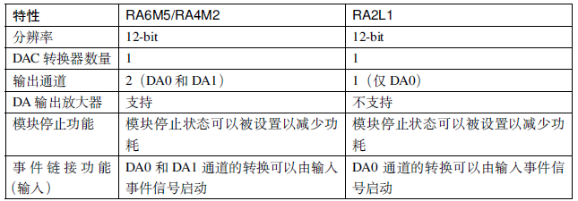 瑞萨RA系列FSP库开发实战指南之DAC简介和结构框图