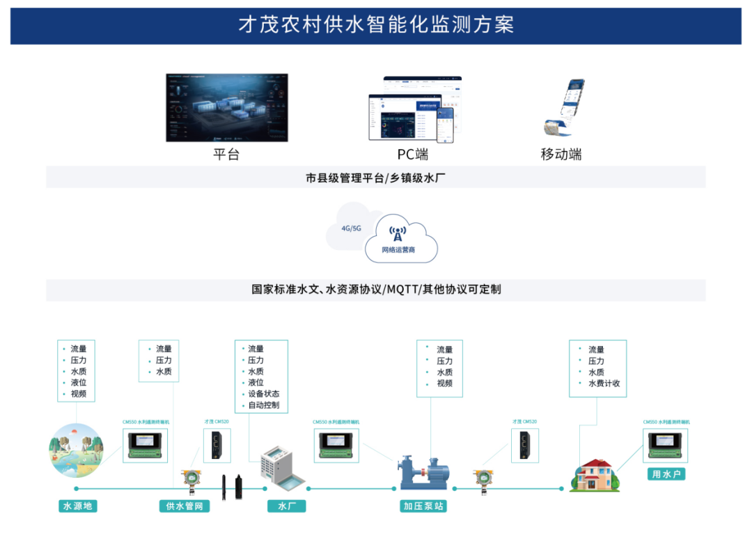 才茂通信推出农村供水智能化监测解决方案