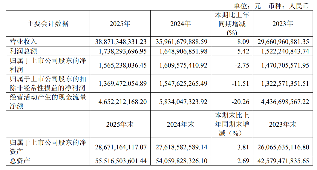 狂收270亿先进封装收入！长电科技2025年财报出炉，为何增收不增利
