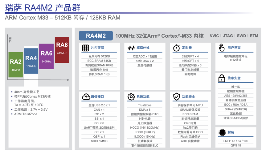 瑞萨RA MCU众测宝典 | 环境搭建之【RA-Eco-RA4M2】QE工具使用
