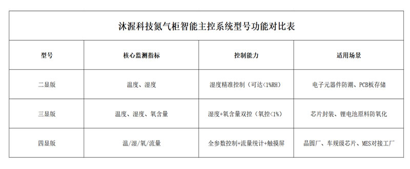 从极限控氧到流量可视化，沐渥科技打造行业标杆级氮气柜