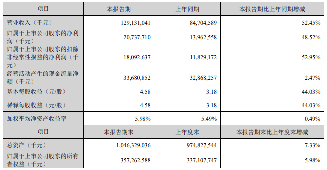宁德时代日赚2.3亿元，300亿设立矿产子公司，保障上游原材料安全