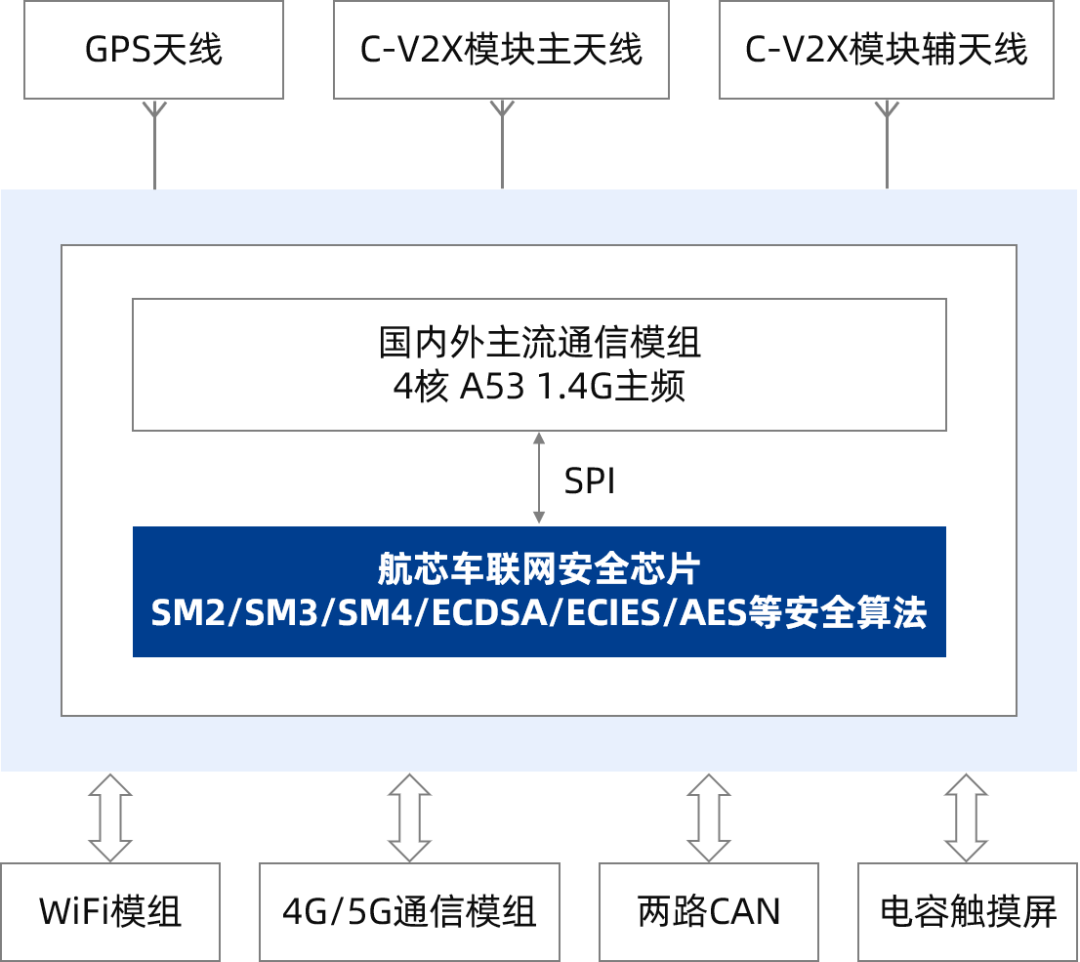 智驾进阶之路：V2X打通车与万物互联，航芯安全芯片守护产业行稳致远